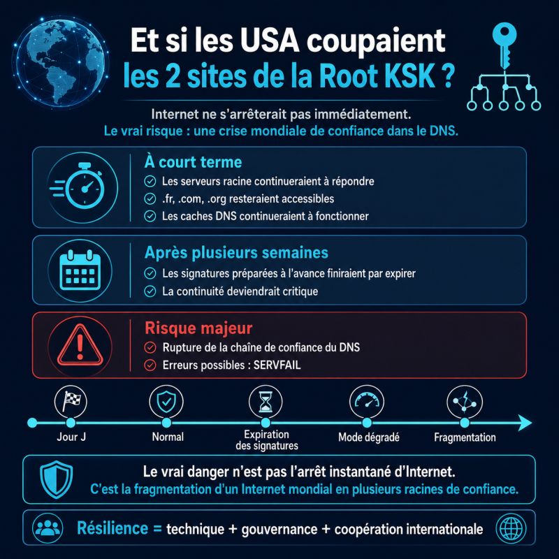 Illustration de l'article Et si les États-Unis coupaient les deux sites qui protègent la clé racine DNSSEC d’Internet ?